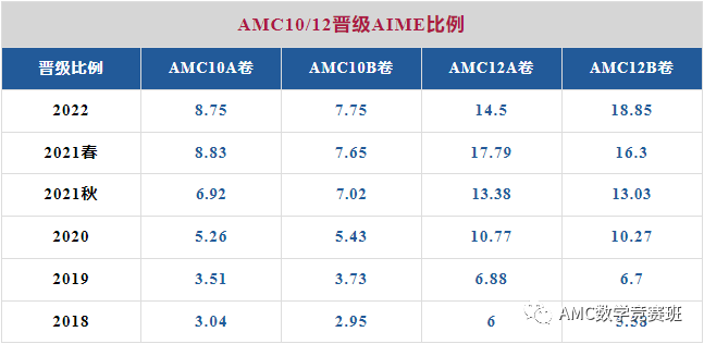 AIME数学竞赛7分含金量高不高？AMC12数学竞赛拿到前1%有用吗