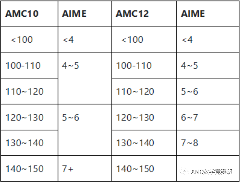 AIME数学竞赛7分含金量高不高？AMC12数学竞赛拿到前1%有用吗
