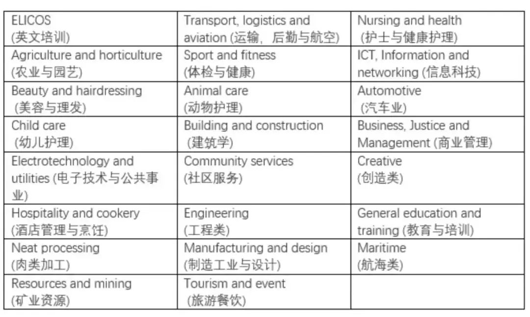 TAFE！ 在澳洲究竟是什么样的存在？