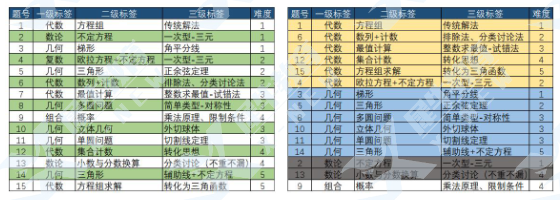 无锡AIME竞赛如何报名？2024AIME竞赛备考建议，附AIME真题