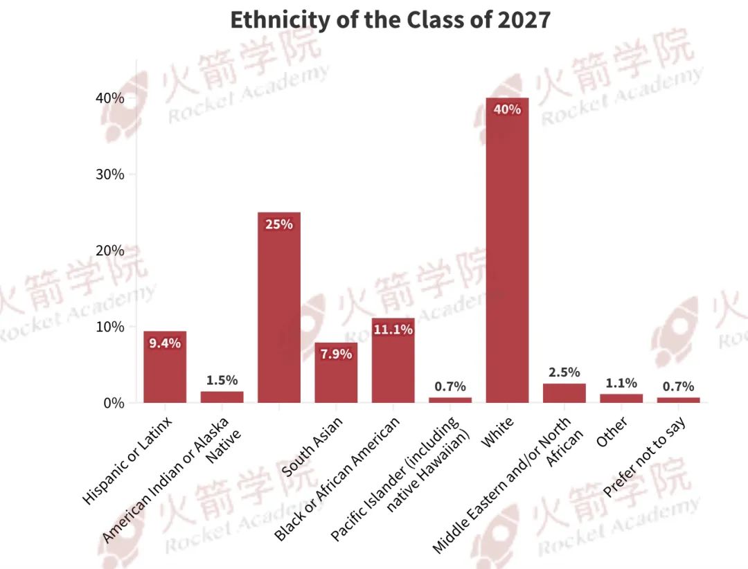 重磅！哈佛公布2027届新生报告：国际生录取比例连续3年升高！