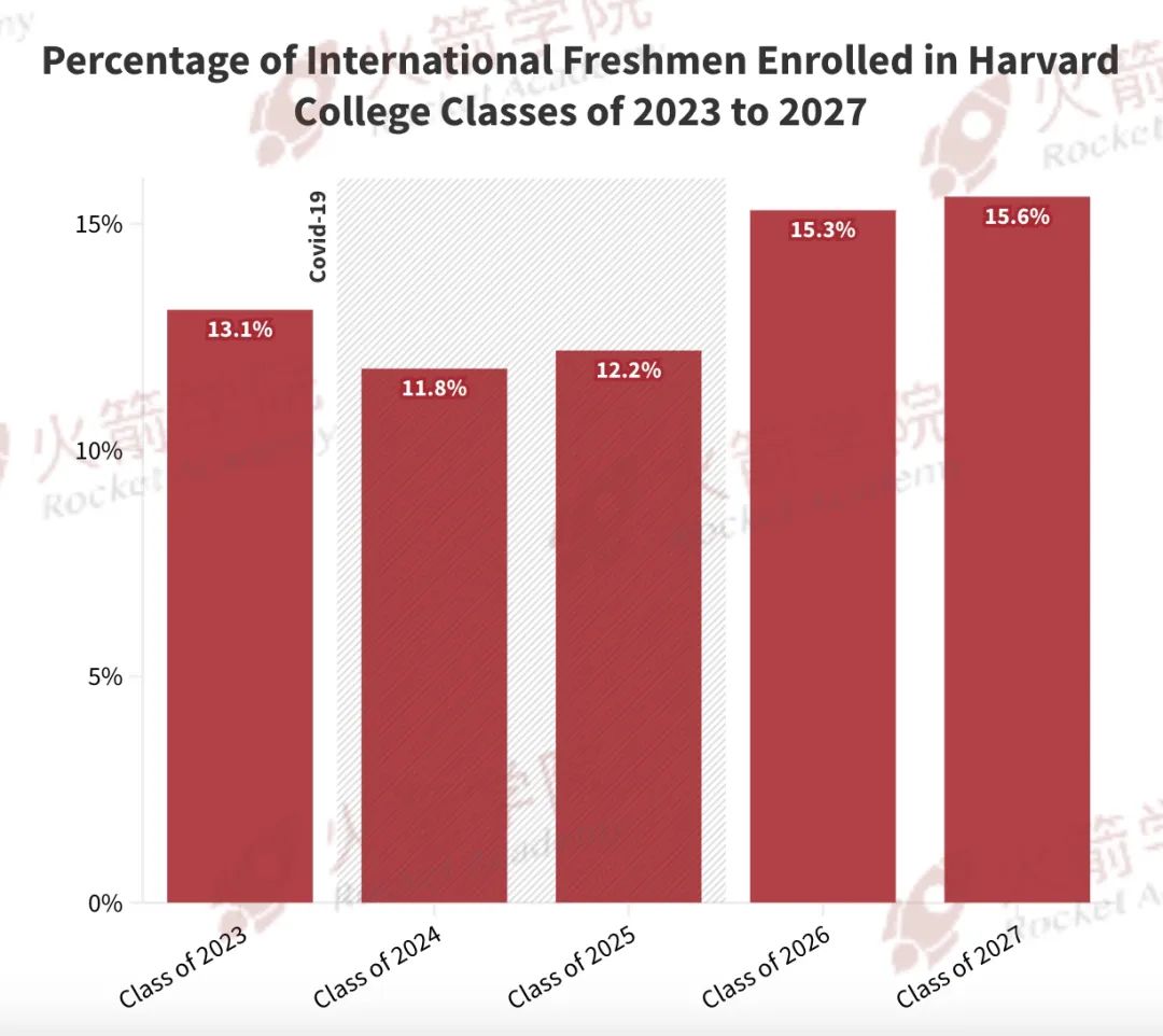 重磅！哈佛公布2027届新生报告：国际生录取比例连续3年升高！