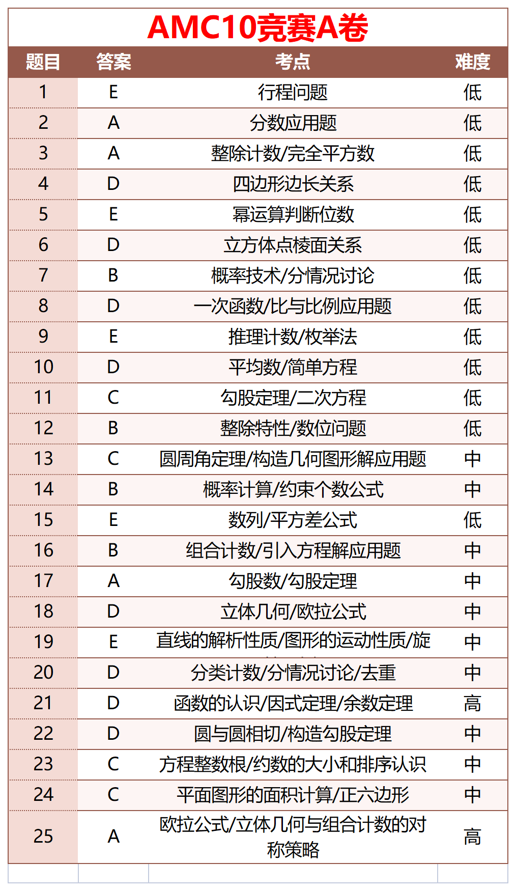 中国赛区AMC10/12详细成绩查询方式！附AIME竞赛真题？