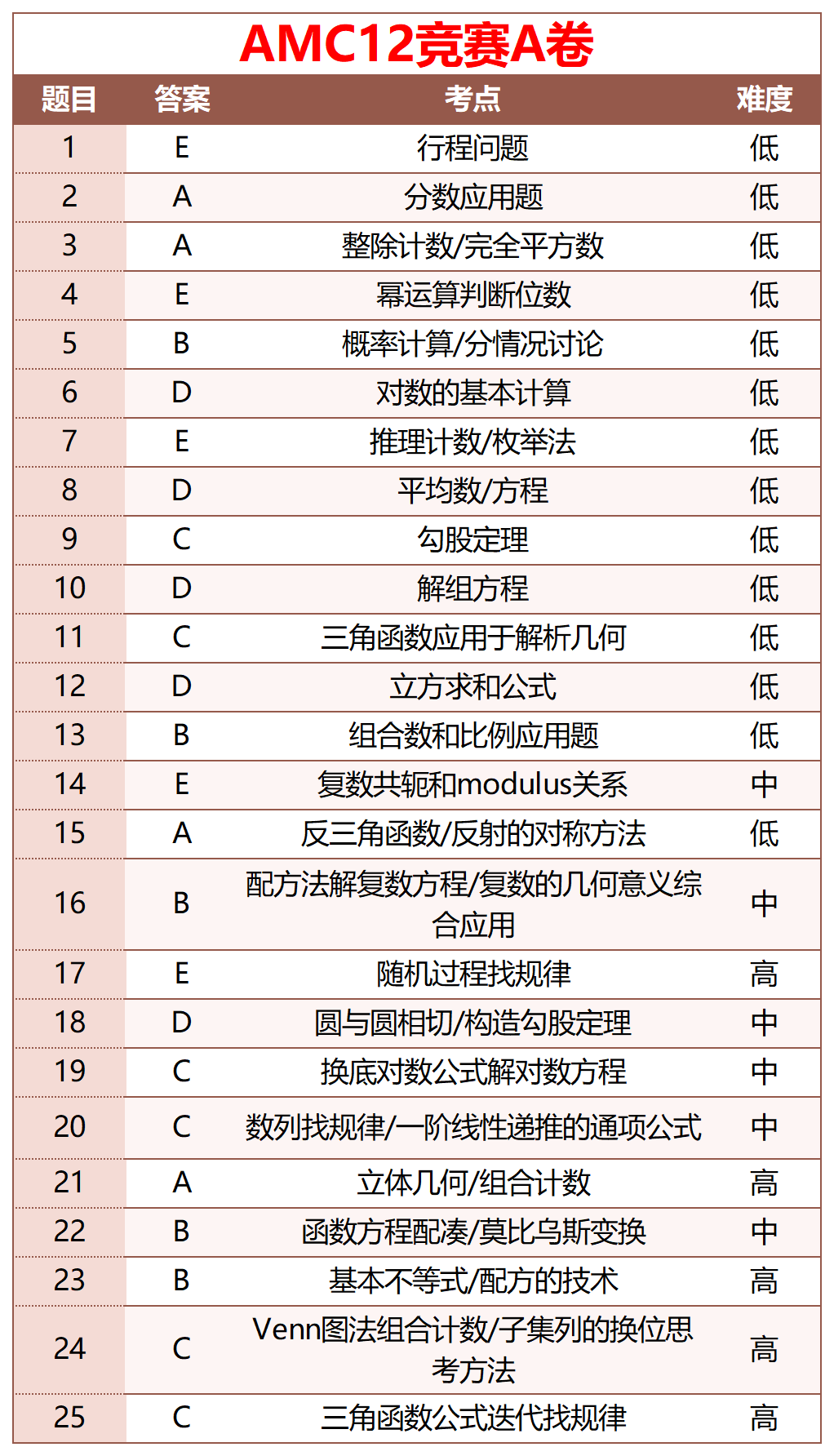 中国赛区AMC10/12详细成绩查询方式！附AIME竞赛真题？