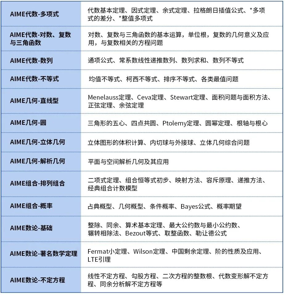 AMC10竞赛查成绩流程完整版，机构学员勇夺佳绩！
