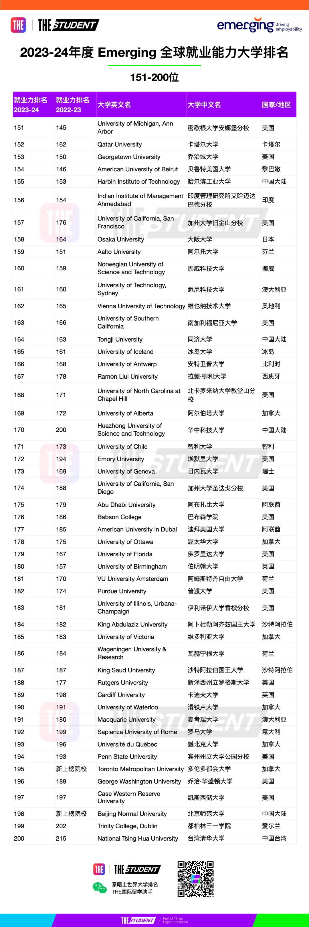 最新！2023-34年全球大学就业力排名公布，中国大陆13所高校上榜！