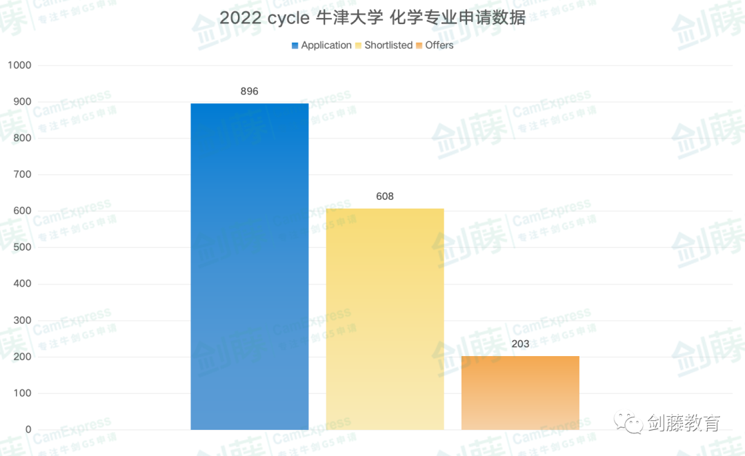 牛津大学化学专业面试邀请到！快来看看牛津老师学长分享他们的面试准备心得与申请经验