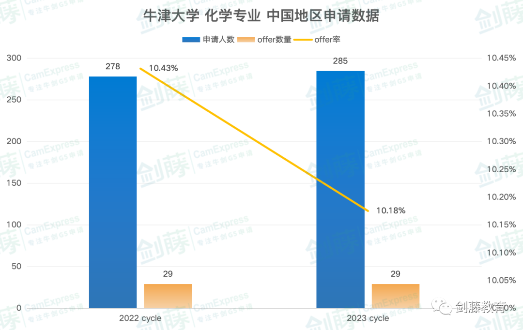 牛津大学化学专业面试邀请到！快来看看牛津老师学长分享他们的面试准备心得与申请经验
