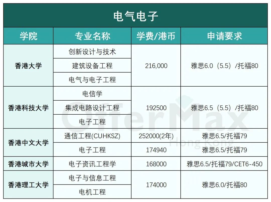 香港留学 | 香港八大工科类硕士专业有哪些？好申请吗？