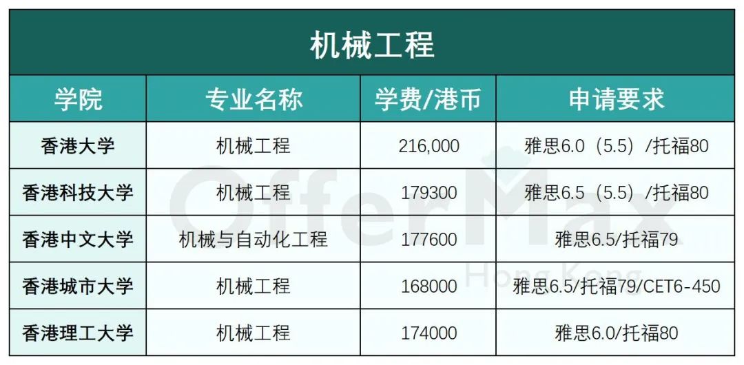香港留学 | 香港八大工科类硕士专业有哪些？好申请吗？