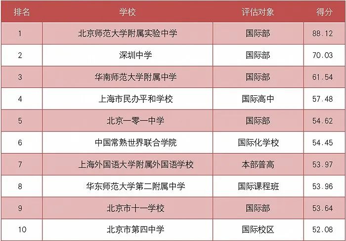 2023年留学中学榜发布！A-level课程缘何大放异彩？