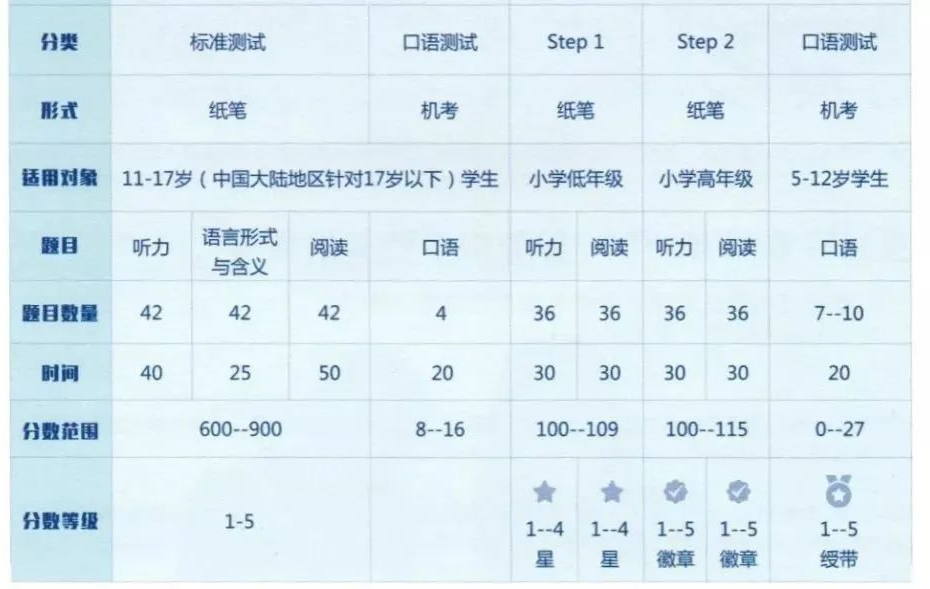 低龄留学看小托福成绩吗？小托福有什么用？怎么报名？.