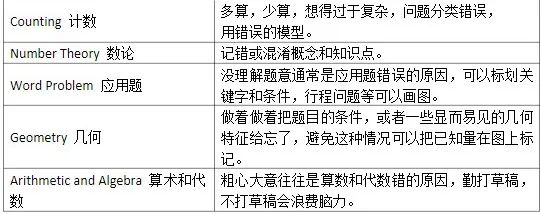 备考AMC8数学竞赛，想要分段提升分数？机构名师陈昕雨老师-详细提分攻略奉上！