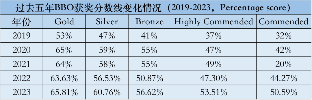 开课通知 | BBO金奖数量下降！获奖率越来越低？考生如何应对连年变化的题量？