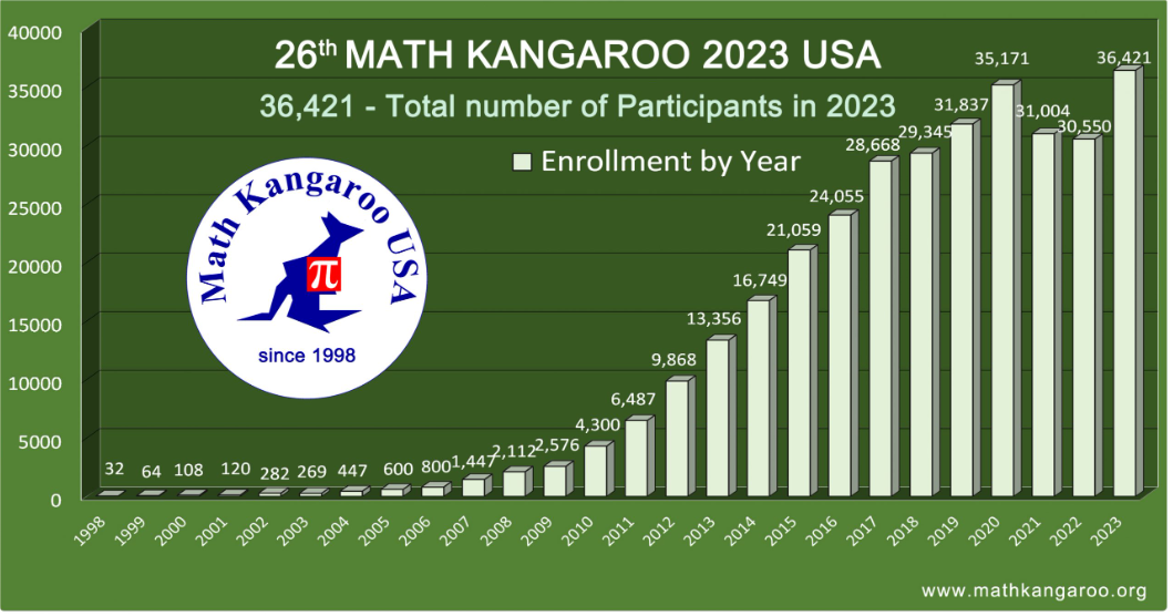 每年超600万参赛者，G1-G12均可参加，这个数学竞赛太火爆！