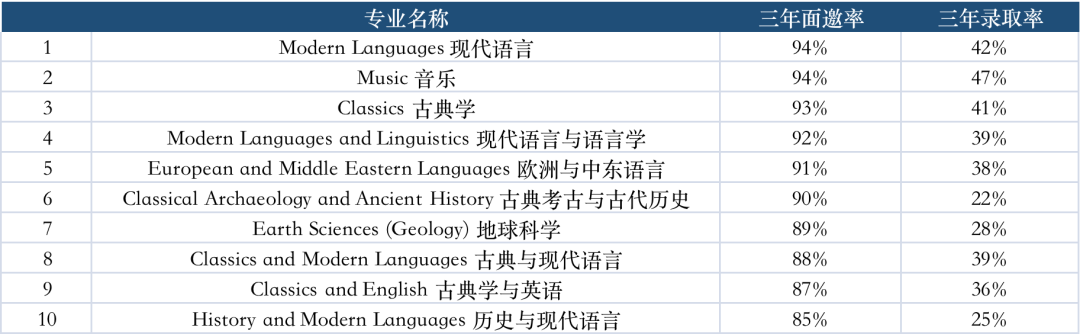 牛津12大专业接力放榜！看完近三年的面邀率，忍不住笑出了声