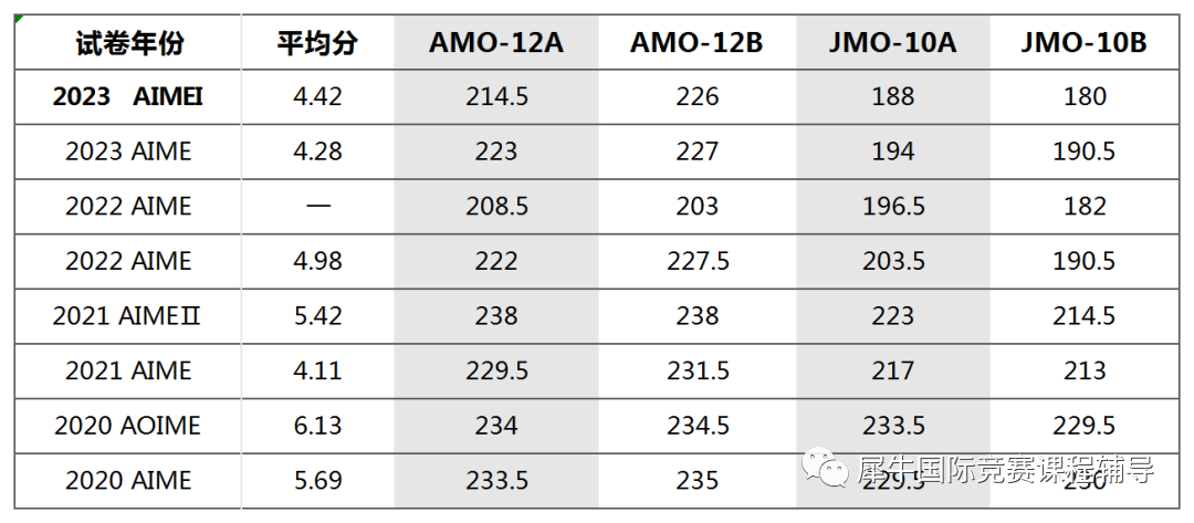 AIME考多少分才有用？AIME知识点汇总！AIME必备公式+真题PDF领取！