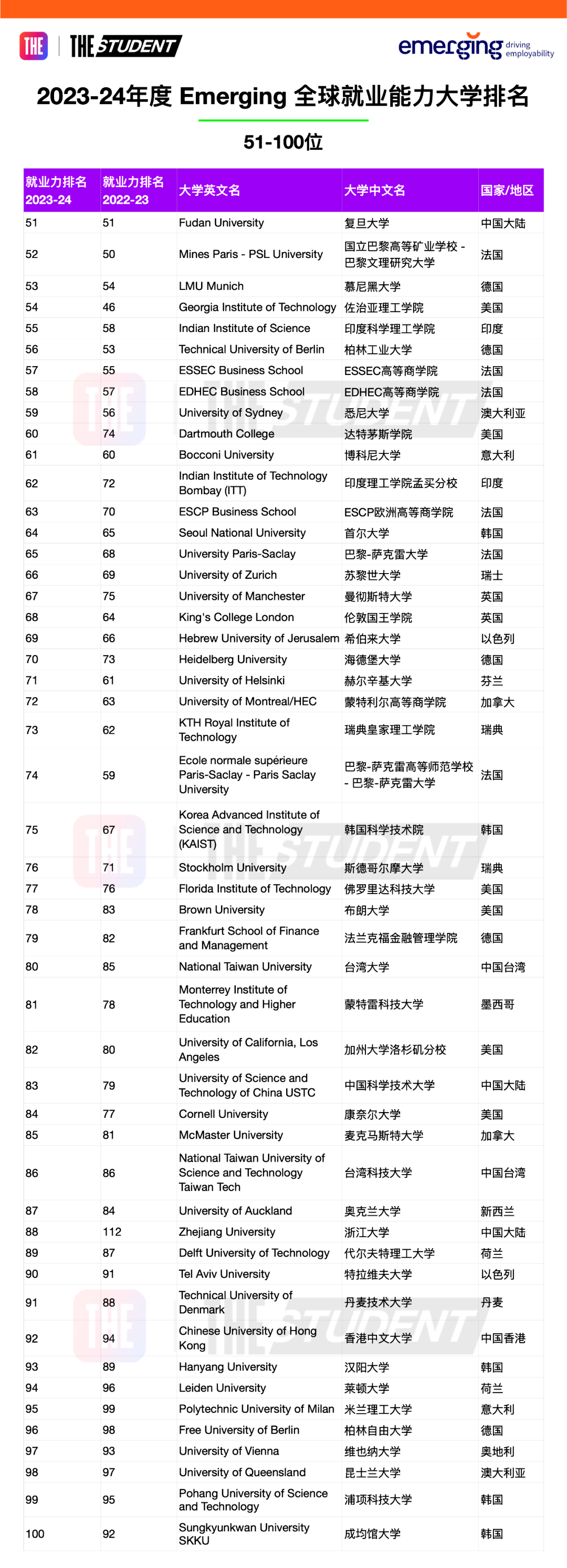 2023-24泰晤士全球就业能力大学排名发布！加州理工登顶，哈佛掉出前3？
