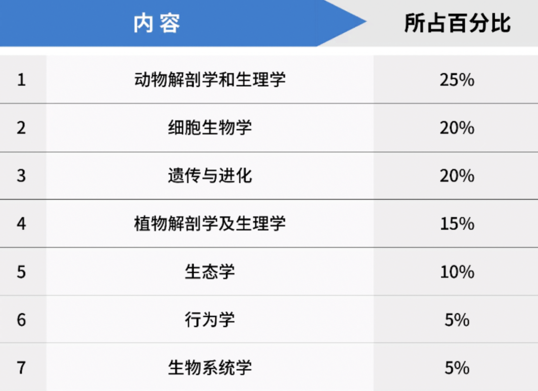 开课通知 | 2024年USABO新增了哪些考点？考生又该如何备考？一文详解！