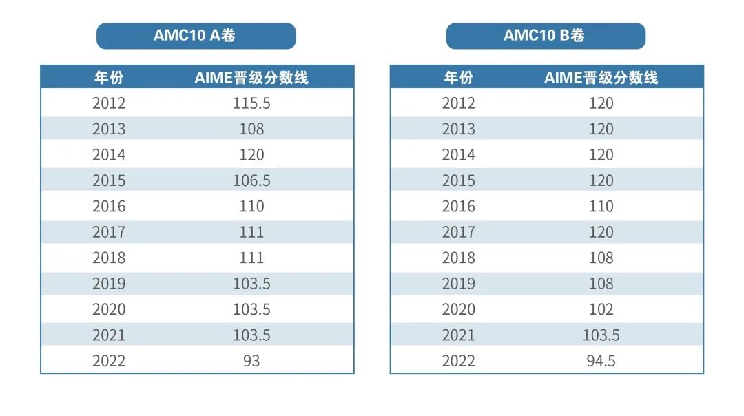 2023年AMC10/12都已出分了！晋级AIME分数线多少？