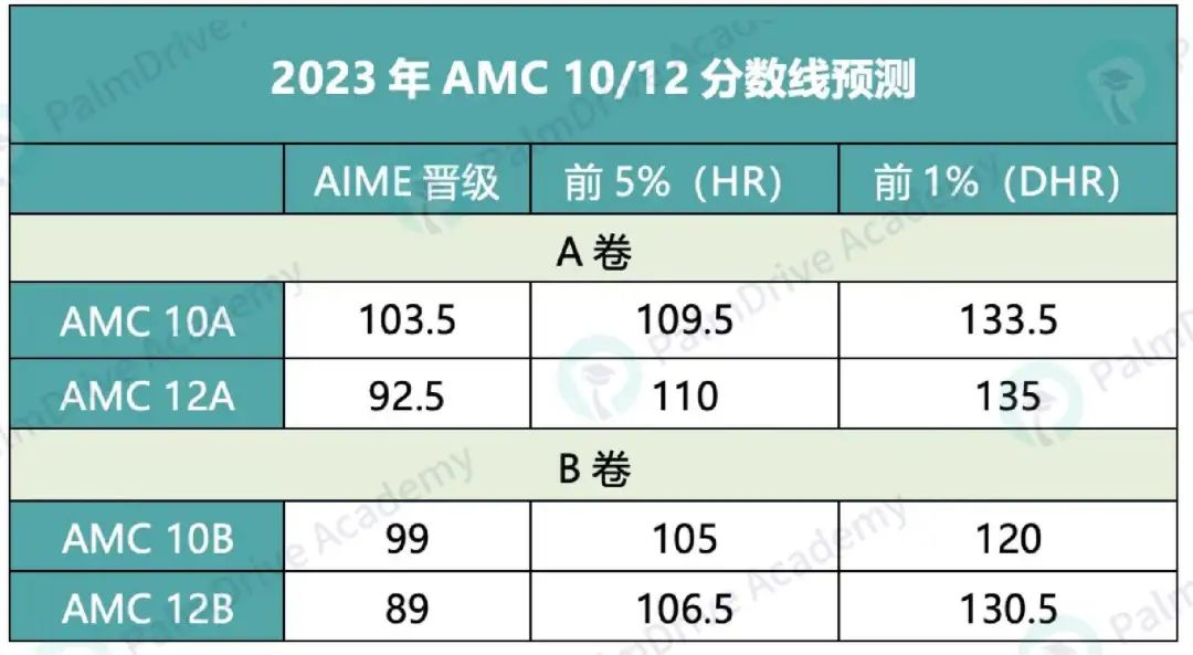 当别人在作弊，而你拿下AMC前1%的时候，你就知道自己有多牛！（附AIME+AMC高分规划）