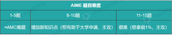 当别人在作弊，而你拿下AMC前1%的时候，你就知道自己有多牛！（附AIME+AMC高分规划）