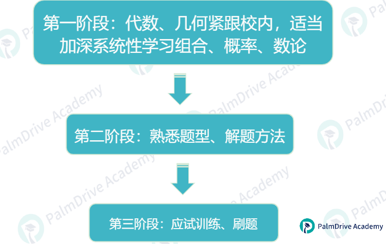 当别人在作弊，而你拿下AMC前1%的时候，你就知道自己有多牛！（附AIME+AMC高分规划）