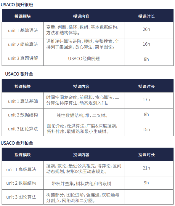 考到USACO铂金需要什么水平？USACO新赛季铂金组增加特殊要求~