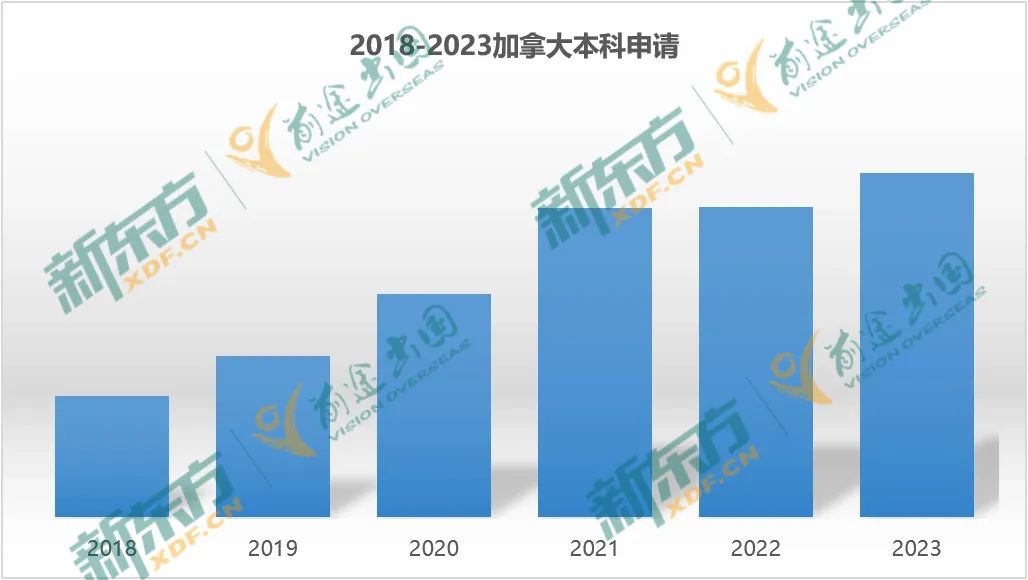 【以数据 见未来】23年加拿大留学大盘点-本科篇