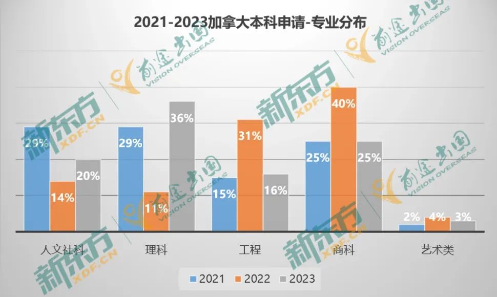 【以数据 见未来】23年加拿大留学大盘点-本科篇