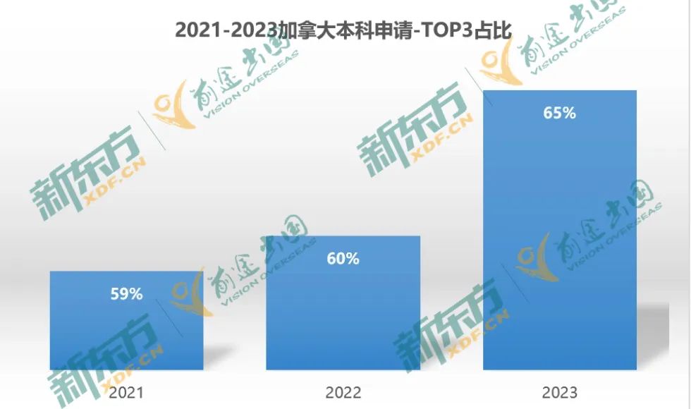 【以数据 见未来】23年加拿大留学大盘点-本科篇