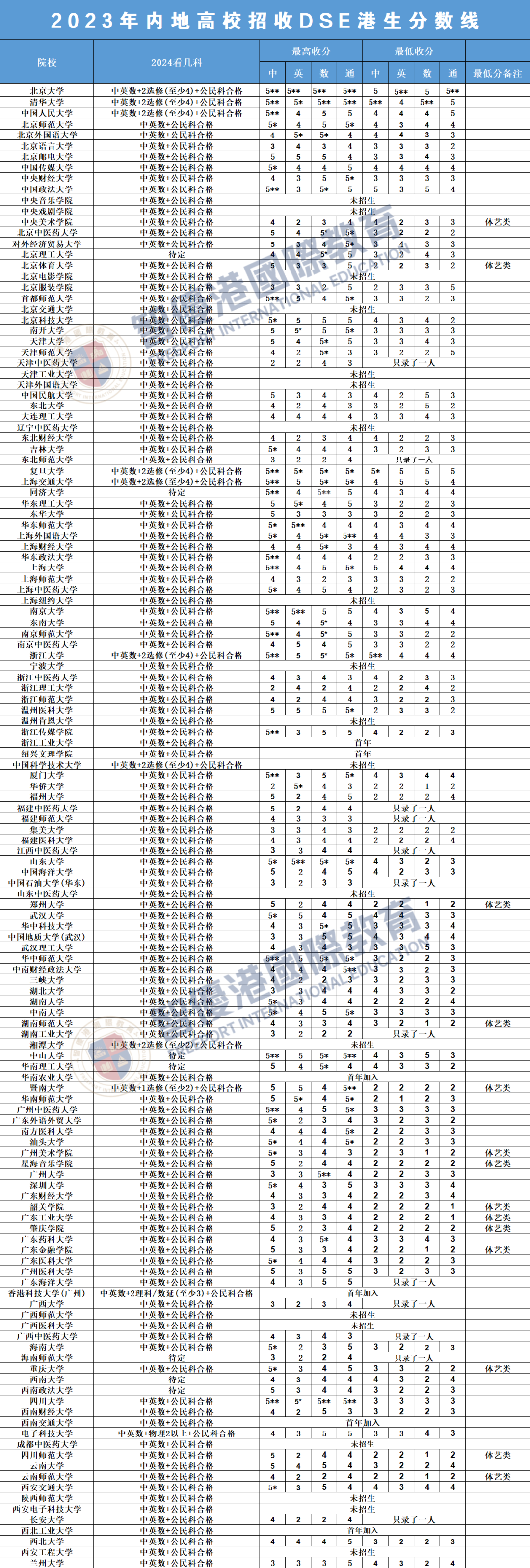 2023年DSE内地大学分数线出炉！