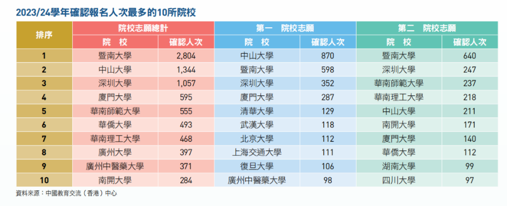 2023年DSE内地大学分数线出炉！