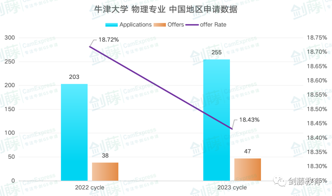 牛津大学物理专业面试邀请到！快来看看牛津老师学长分享他们的面试准备心得与申请经验