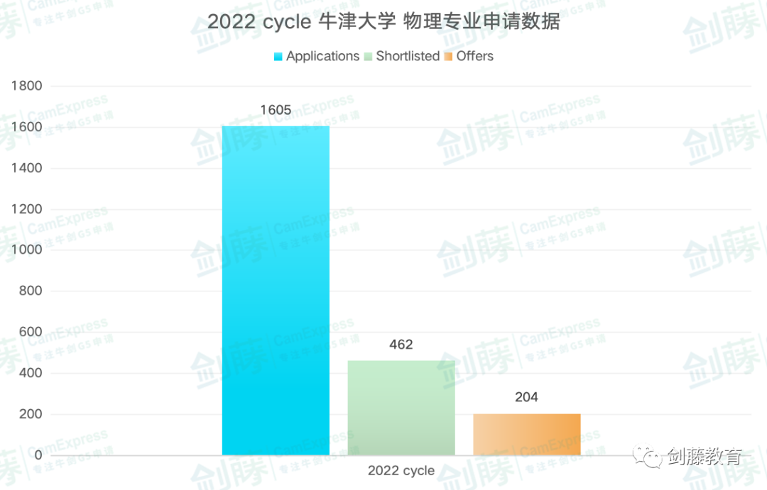 牛津大学物理专业面试邀请到！快来看看牛津老师学长分享他们的面试准备心得与申请经验