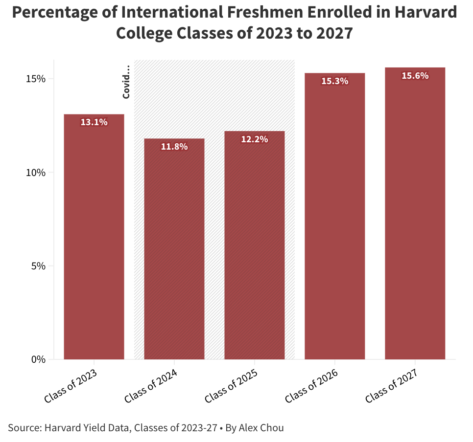 哈佛2027届新生调查报告：近半数在高中位列前2%，经济、政治和CS仍是大热！