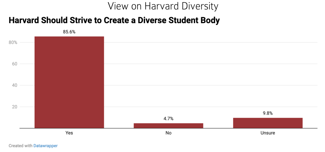 哈佛2027届新生调查报告：近半数在高中位列前2%，经济、政治和CS仍是大热！