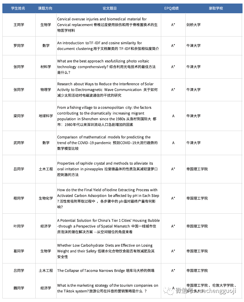 不需要考试的英本申请加分神器——G5必备EPQ项目