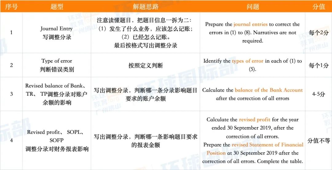 A-Level会计干货分享！Error调整分录怎么写？