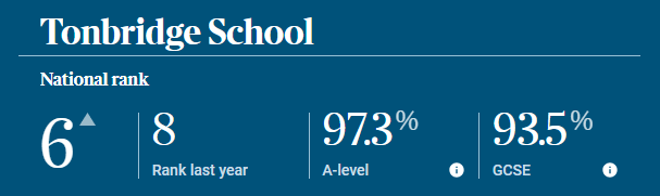 重磅发布！英国中学排行榜（The Sunday Times Parent Power 2024）