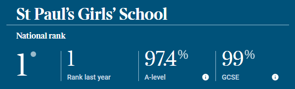 重磅发布！英国中学排行榜（The Sunday Times Parent Power 2024）