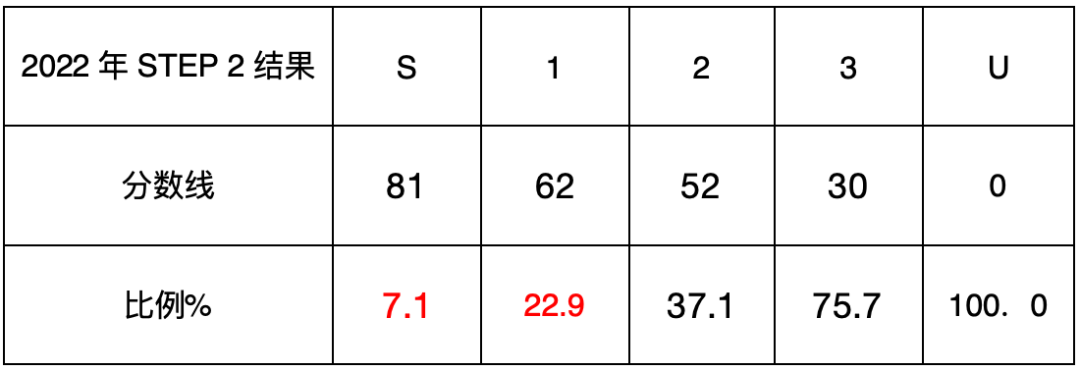 人称“牛剑理工科offer杀手”的STEP，考什么？多少分才稳？