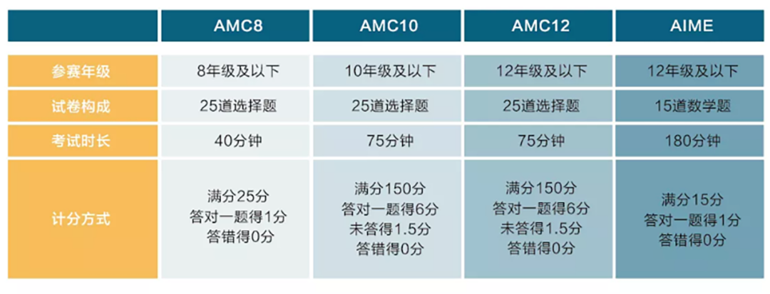 AMC竞赛有几个级别？AMC竞赛分别对应国内什么水平？不同年级的AMC竞赛如何规划备考？附AMC竞赛真题与资料