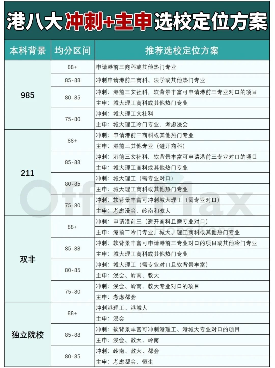 24Fall申请香港研究生难度大吗？