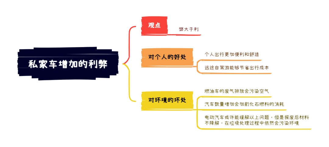 12.2大陆雅思大作文8分范文及解析：私家车增加的利弊