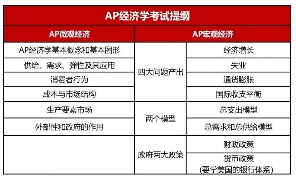 AP宏/微观经济学备考攻略！5分tips！