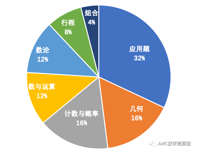 2024年AMC8数学竞赛代报名即将截止，非国际生必看！