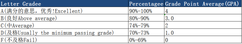 留学资讯 | 美英港澳大陆GPA学分换算指南