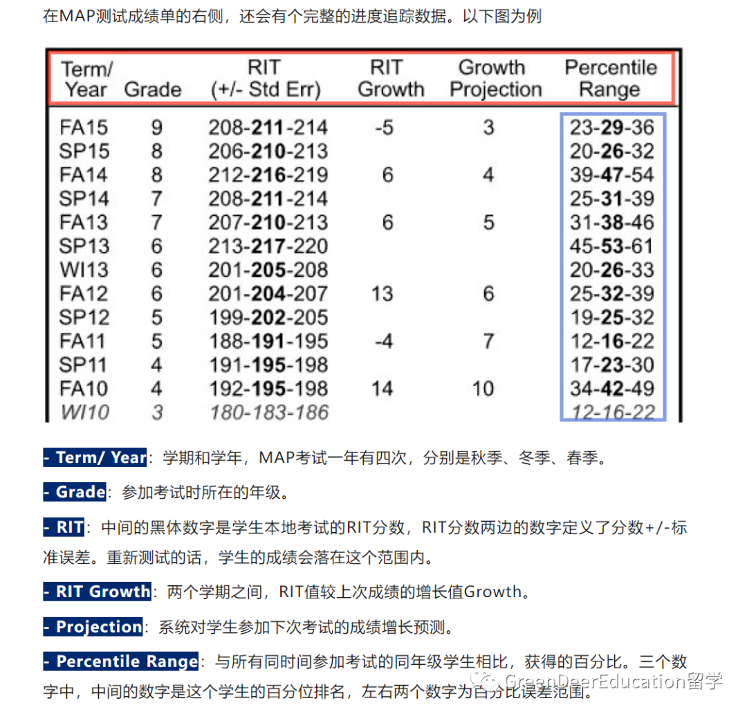 GreenDeer科普丨NWEA MAP Growth Test