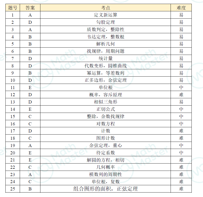 深度｜2024年AIME究竟考什么？